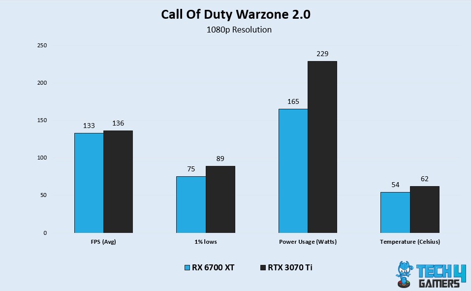 COD Warzone 2 Benchmraks