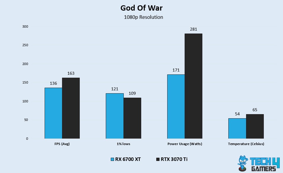 GOW Benchmarks