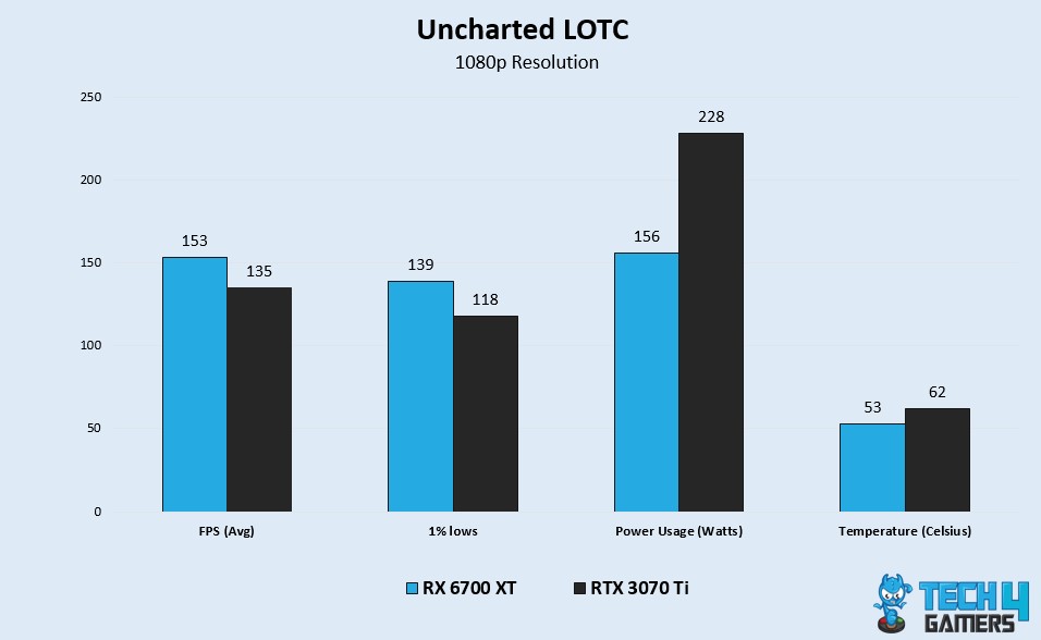 Uncharted LOTC 