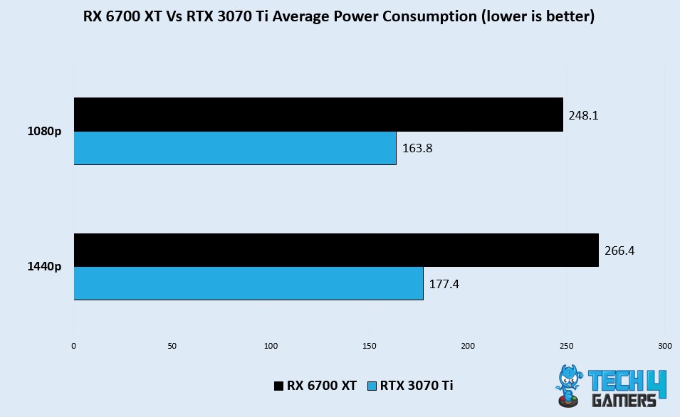 Avg Power Consumption 