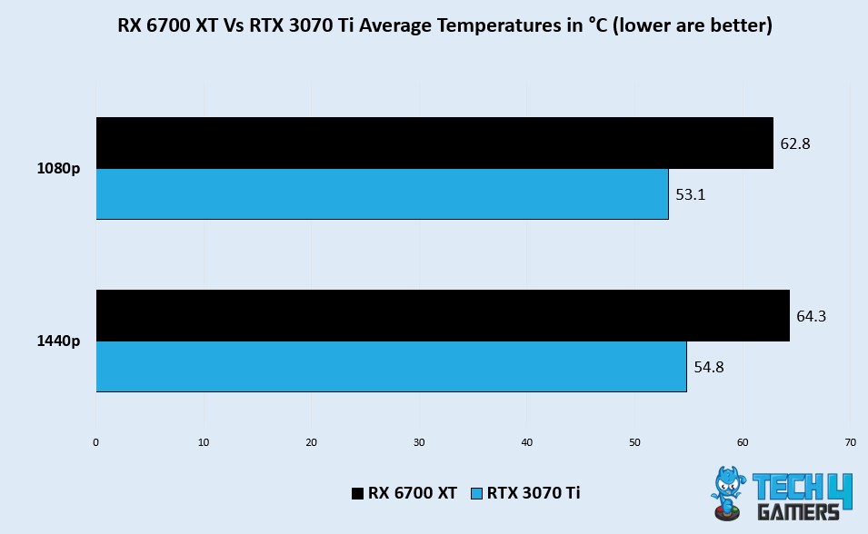 Avearage Temp 