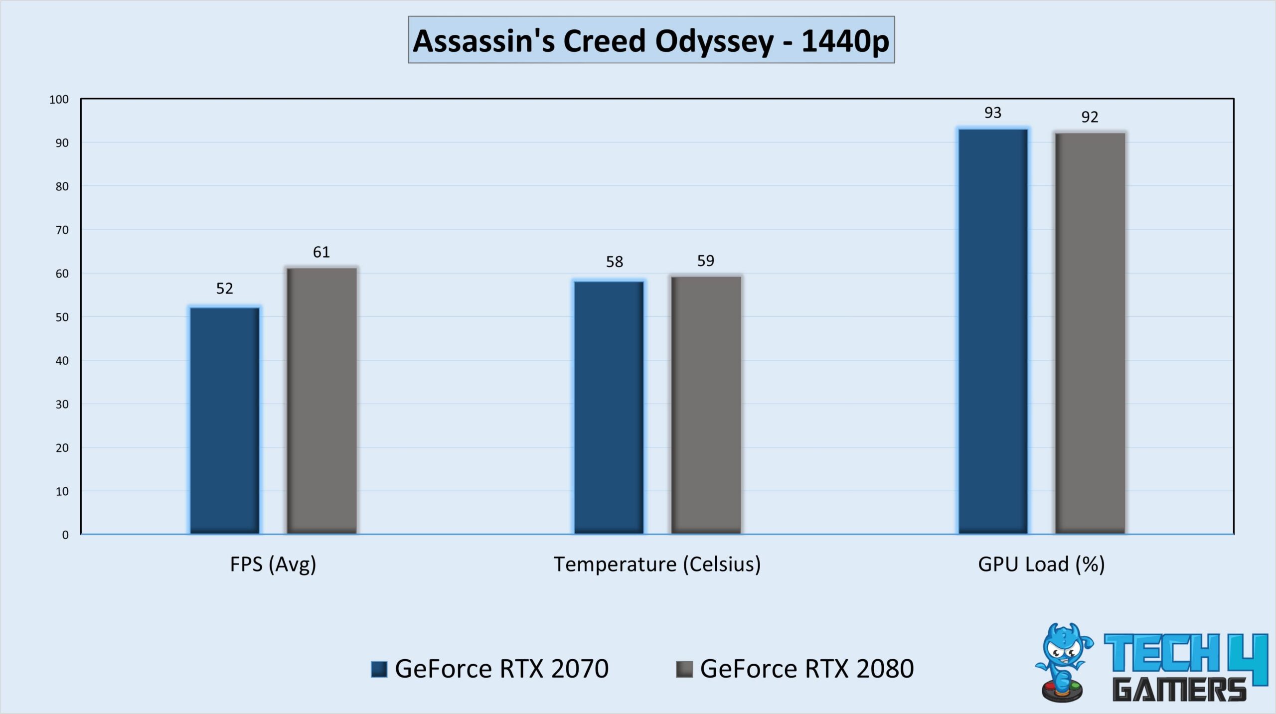 Gameplay Stats