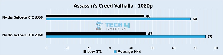 Gameplay Stats