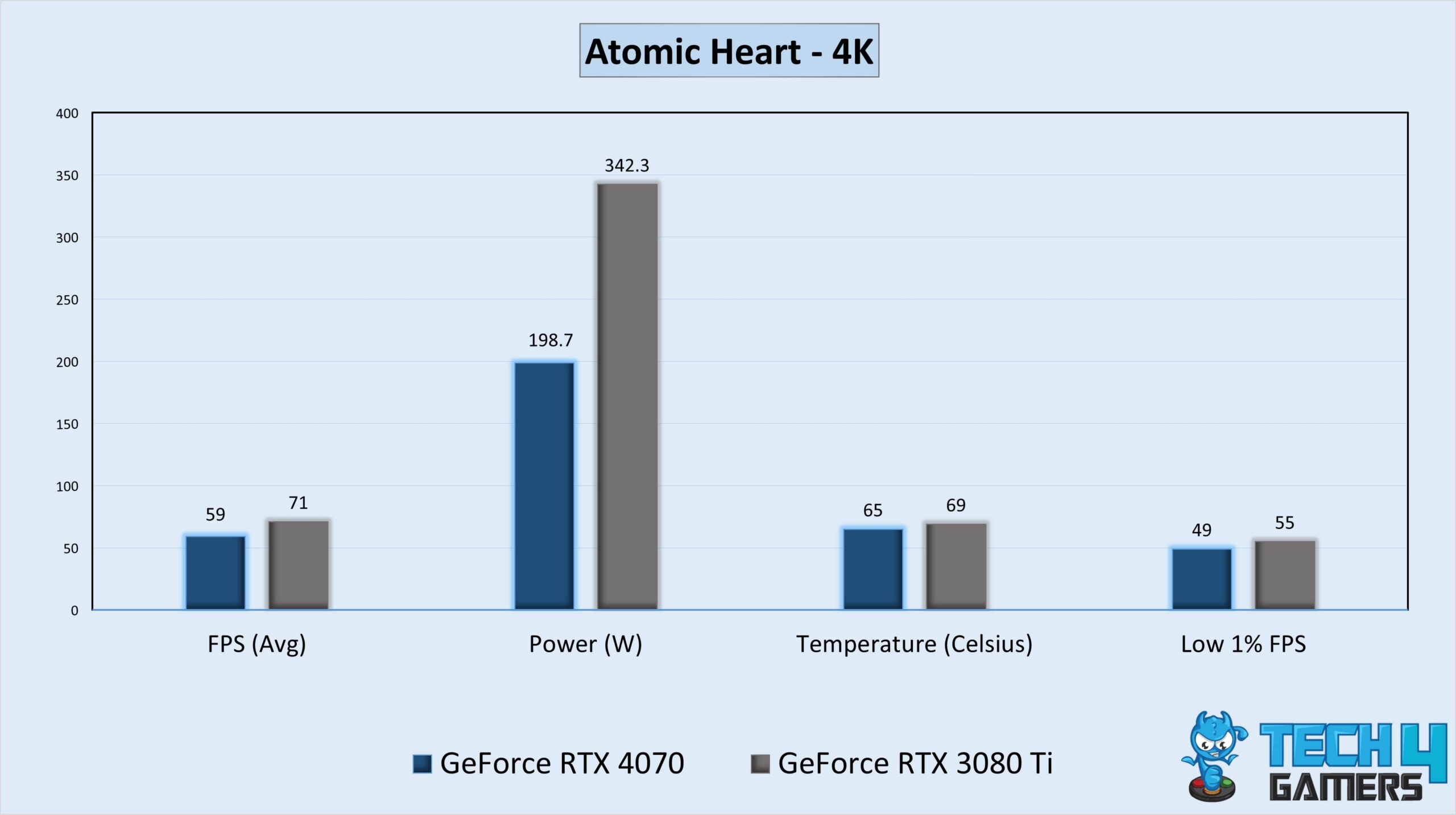 Gameplay Statistics