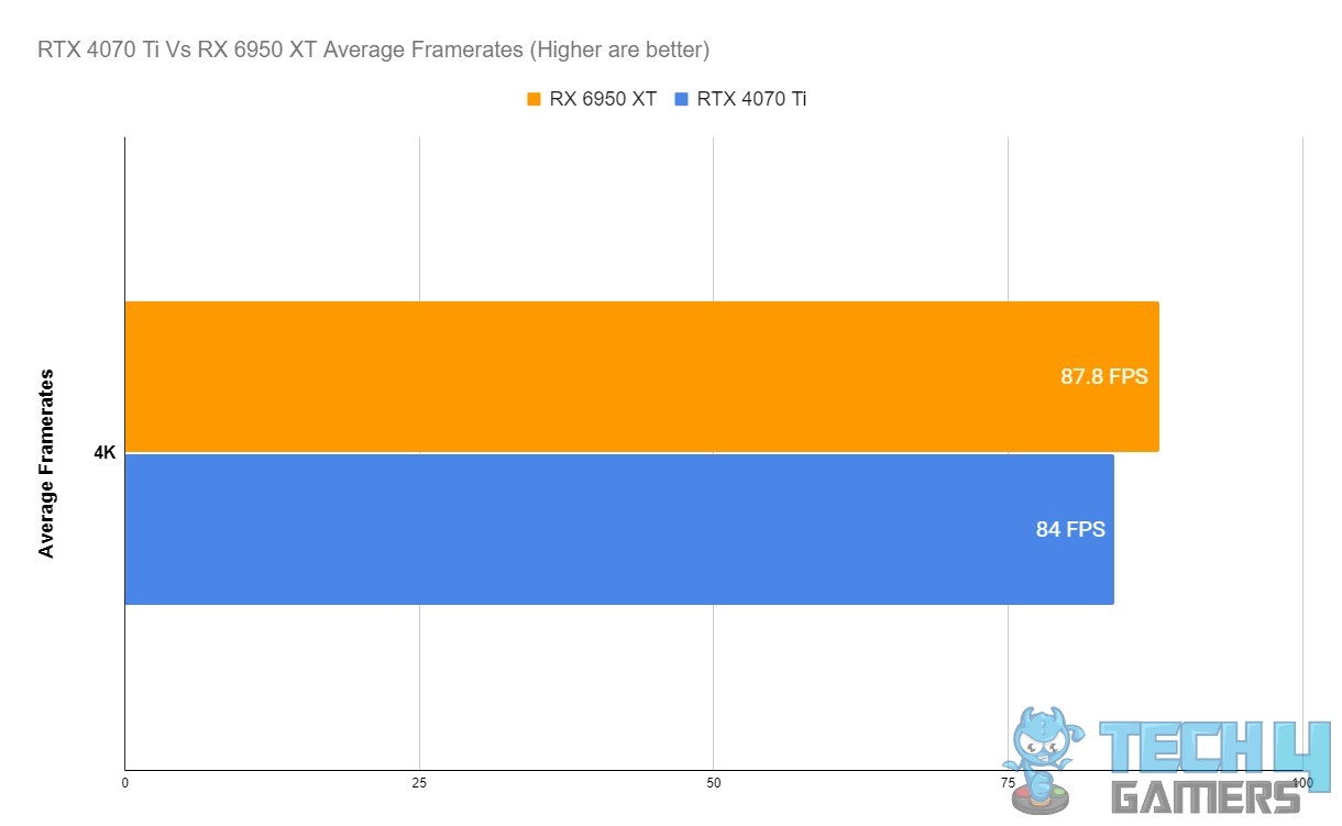 Average Performance