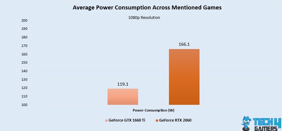 Average Power Consumption