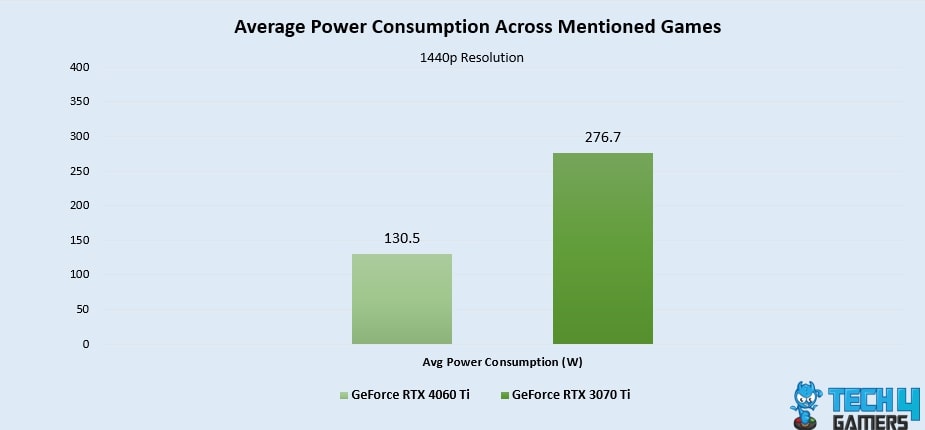 Average Power Consumption