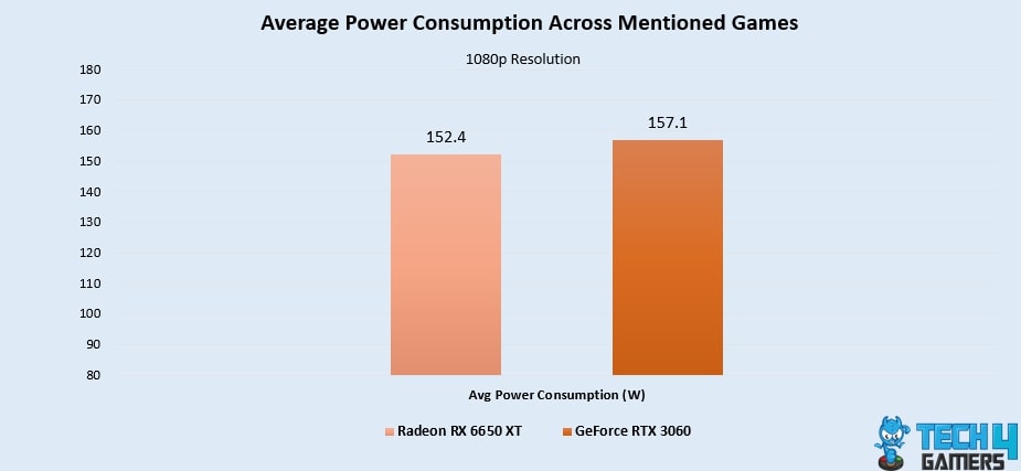 Average Power Consumption 