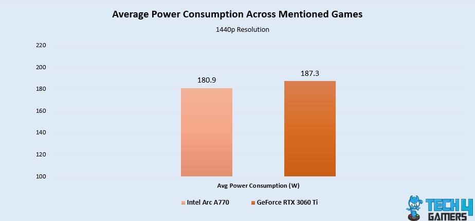 Average Power Consumption