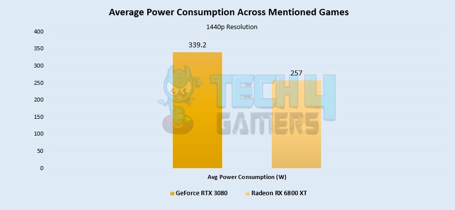 Average Power Consumption