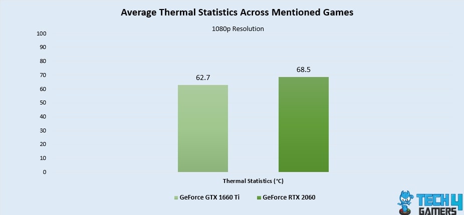 Average Thermal Statistics