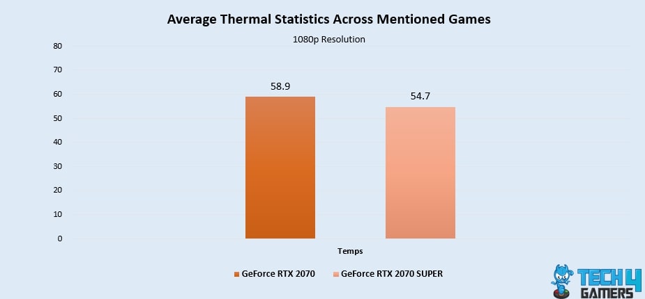 Average Thermal Statistics