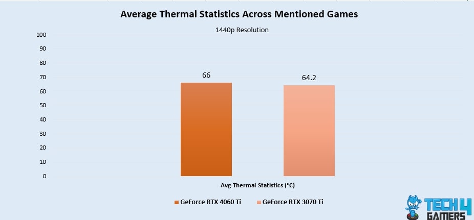 Average Thermal Statistics