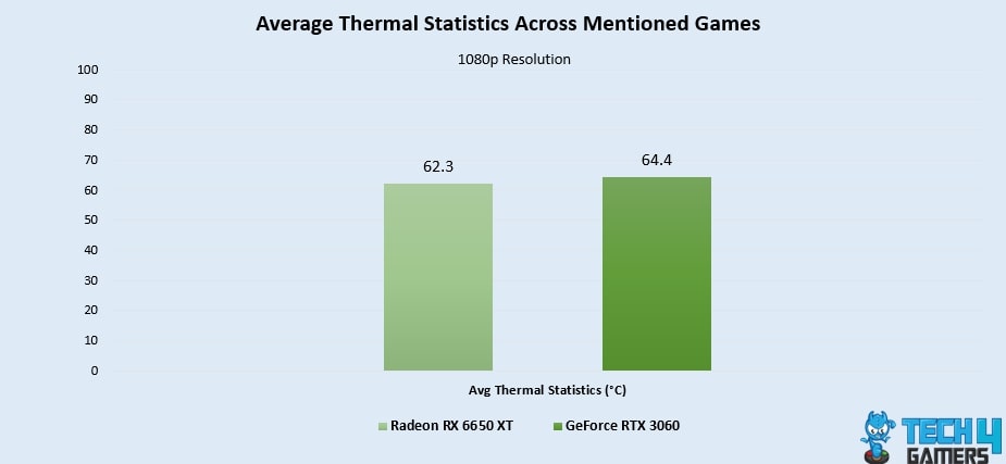 Average Thermal Statistics