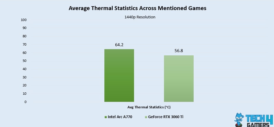 Average Thermal Statistics