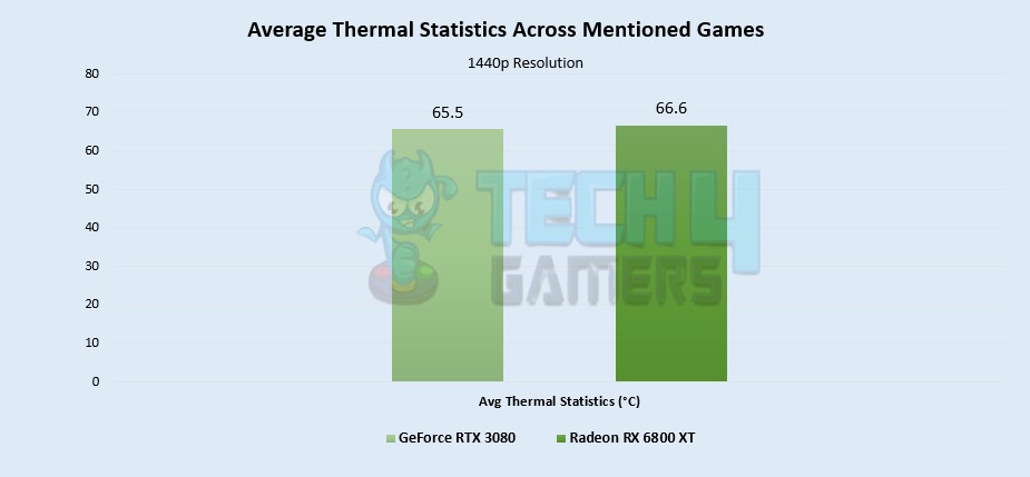 Average Thermal Statistics