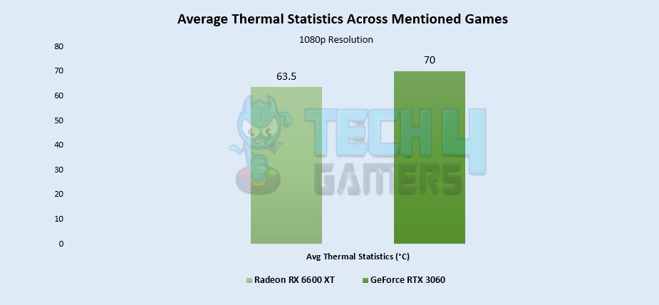 Average Thermal Statistics