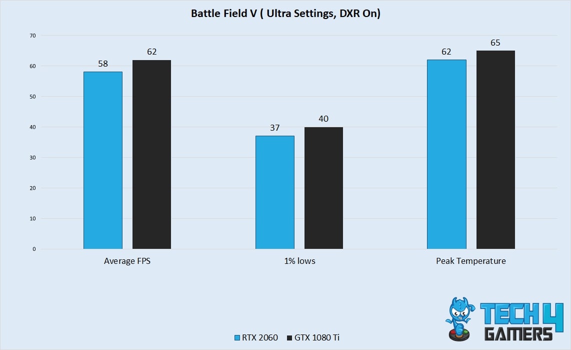 Battlefield V Ray Traced Performance