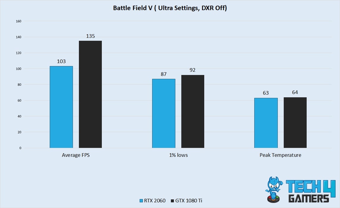 Battlefield V performance