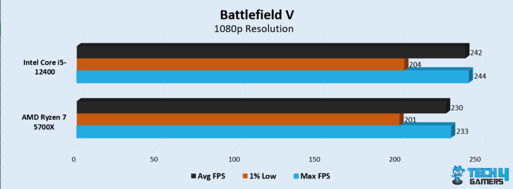 Battlefield V Performance