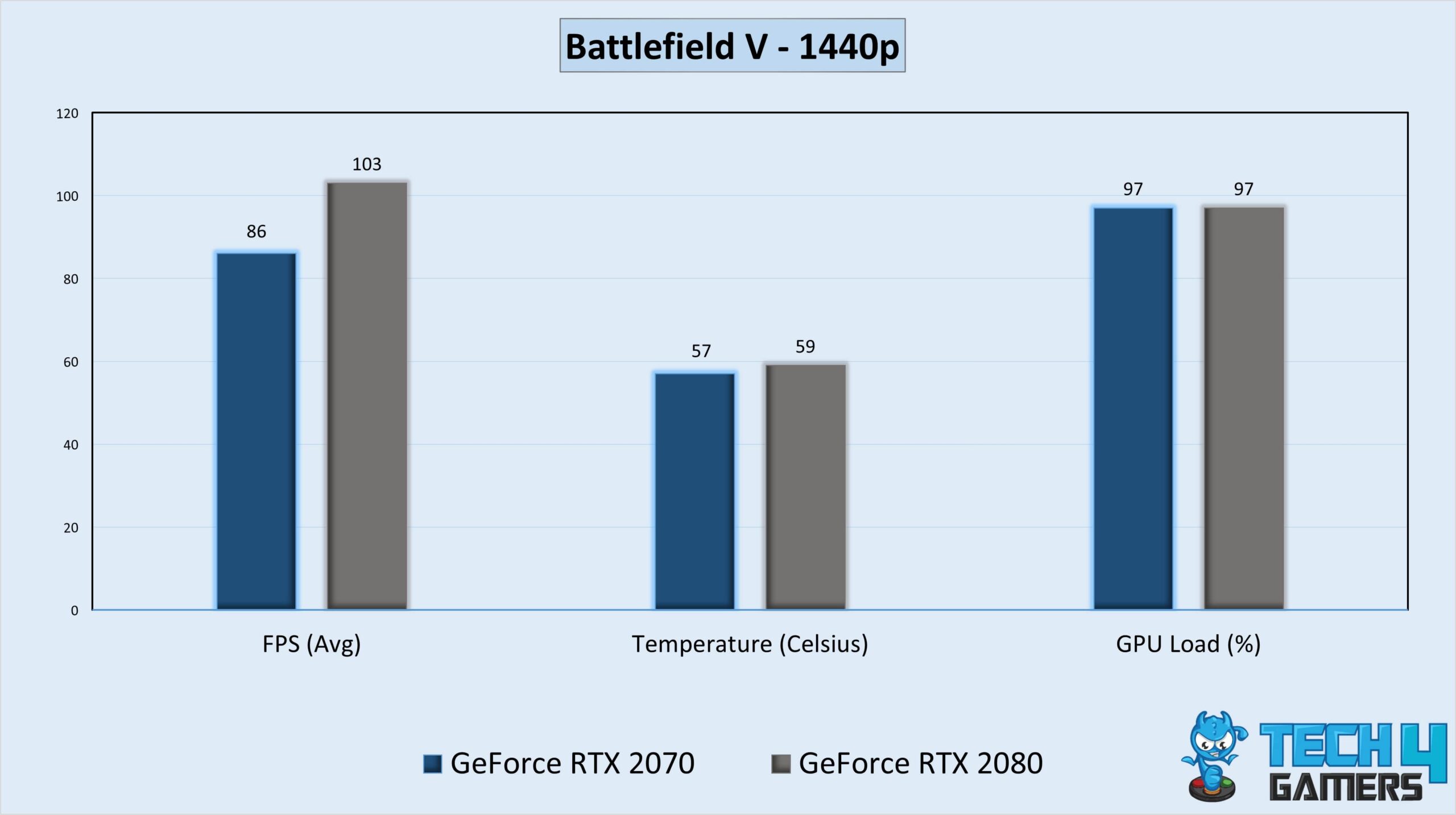 Gameplay Stats