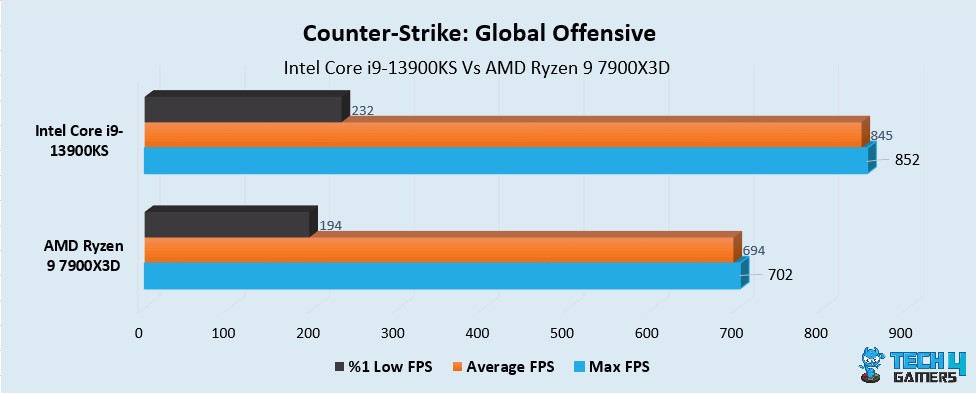 CSGO Performance