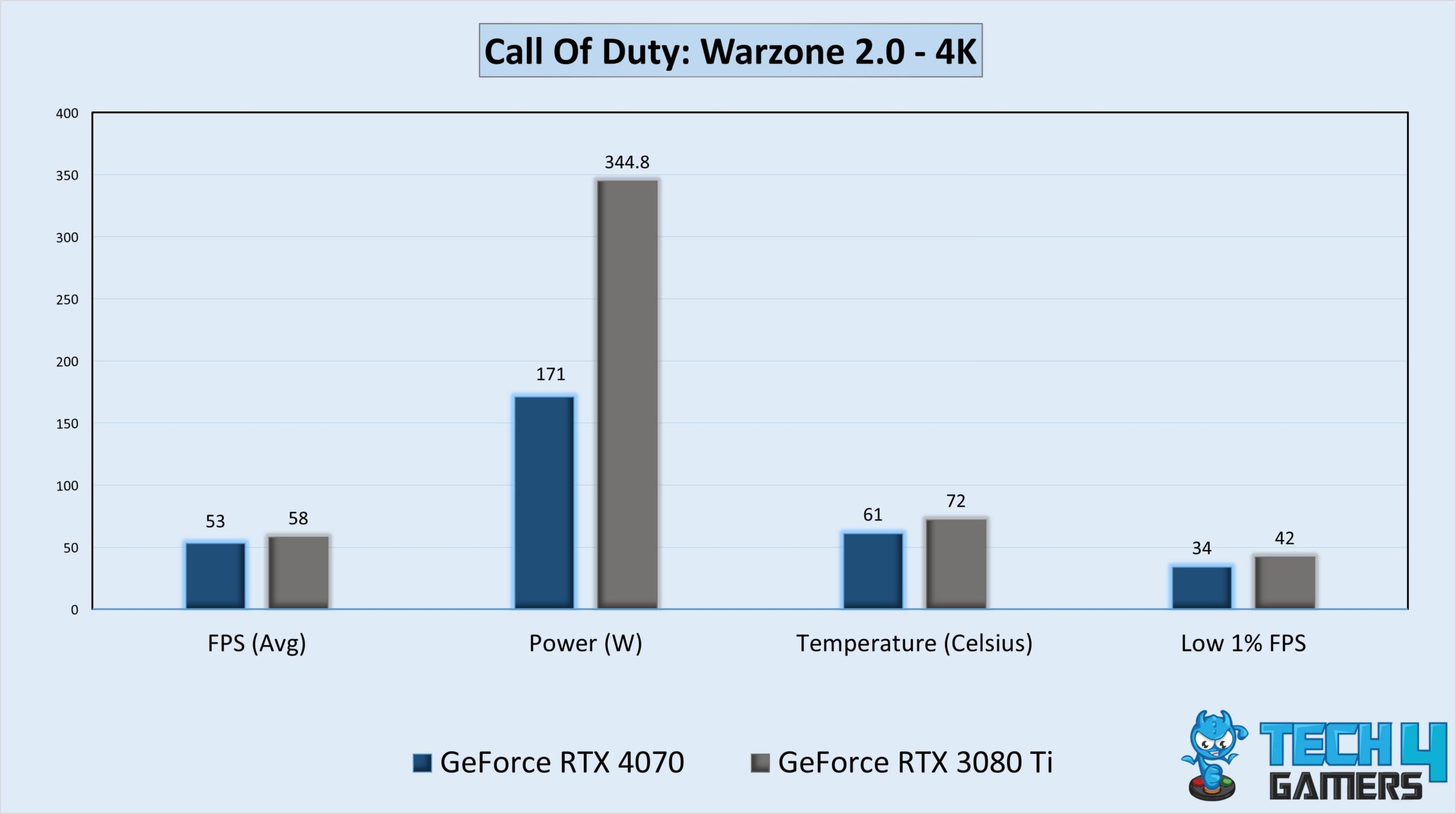 Gameplay Statistics