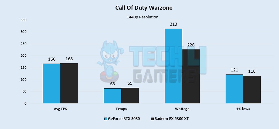 Call Of Duty: Warzone