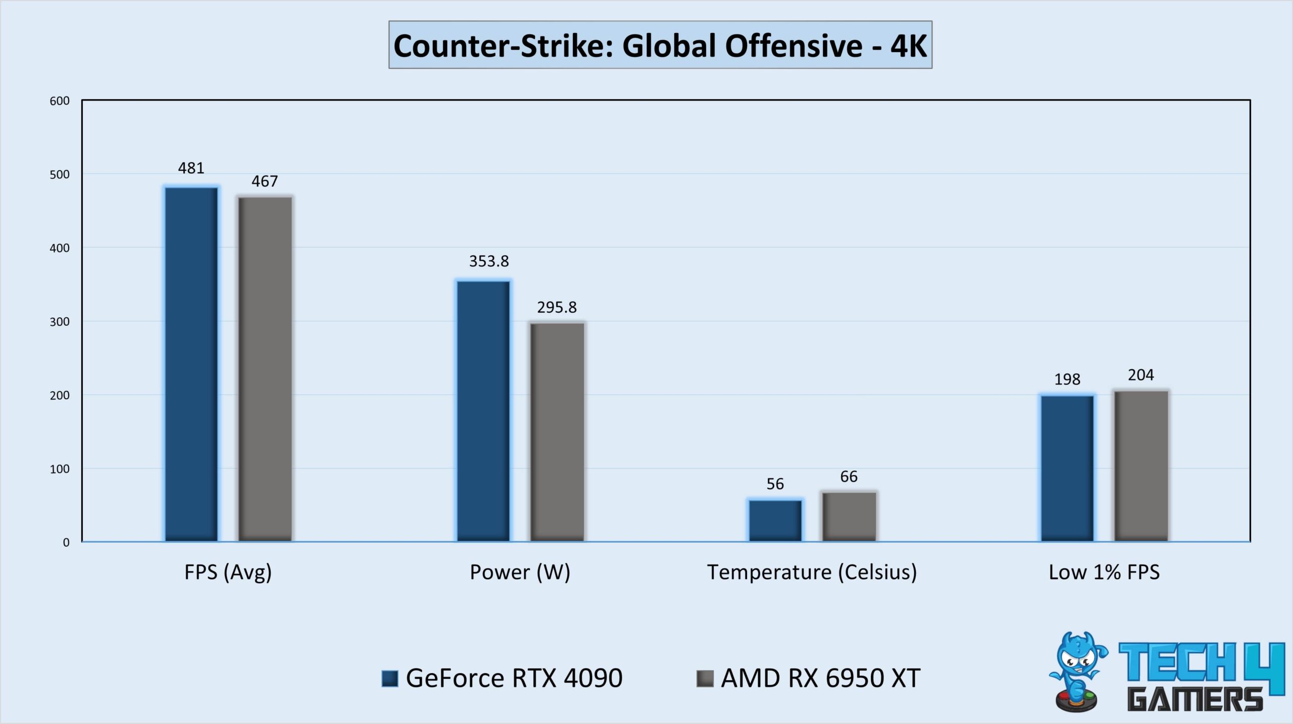 Gaming Stats