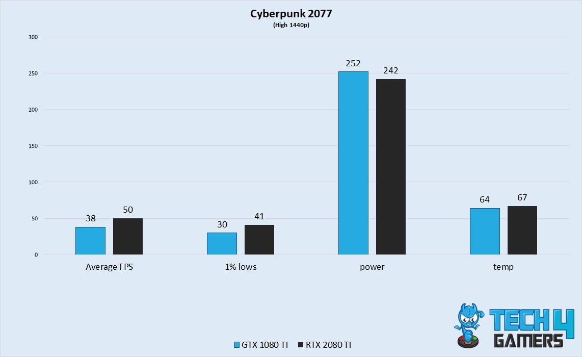 Cyberpunk 2077 Performance