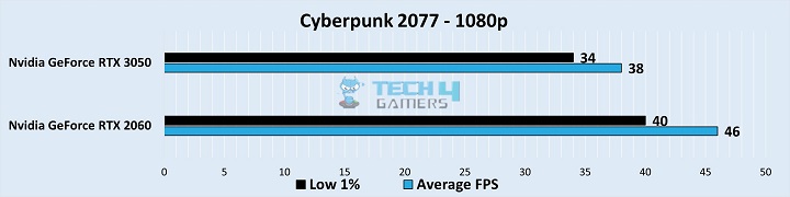 Gameplay Stats