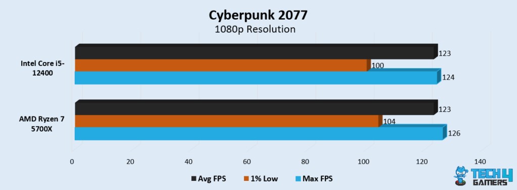 Cyberpunk Performance