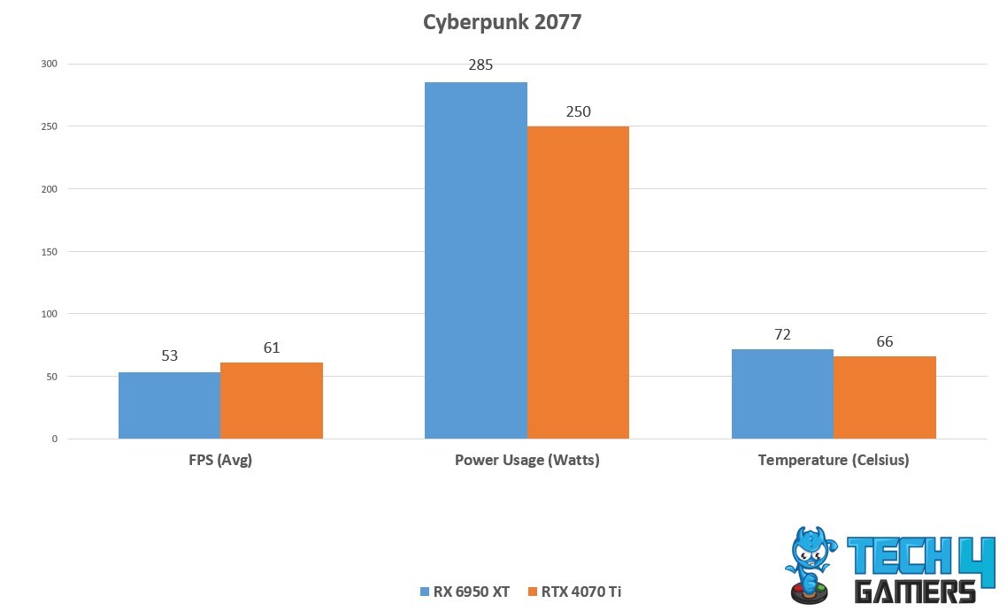 Cyberpunk 2077 Performance