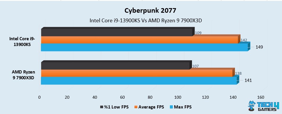 Cyberpunk 2077 Performance