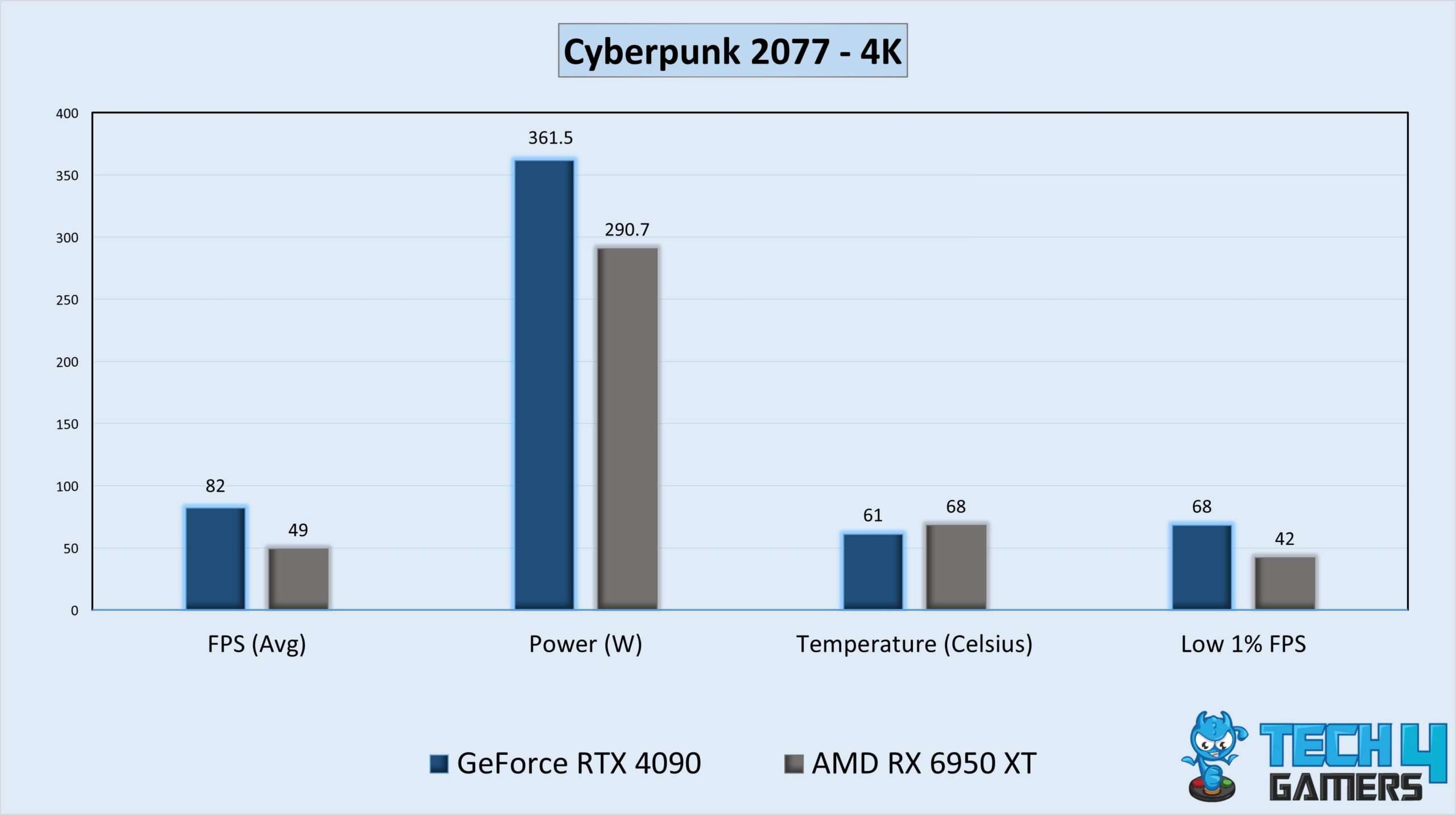 Gaming Stats