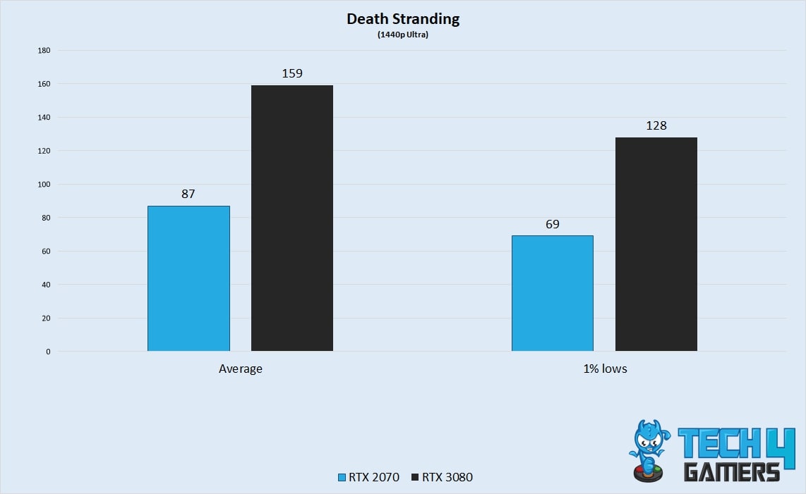 Death Stranding Performance