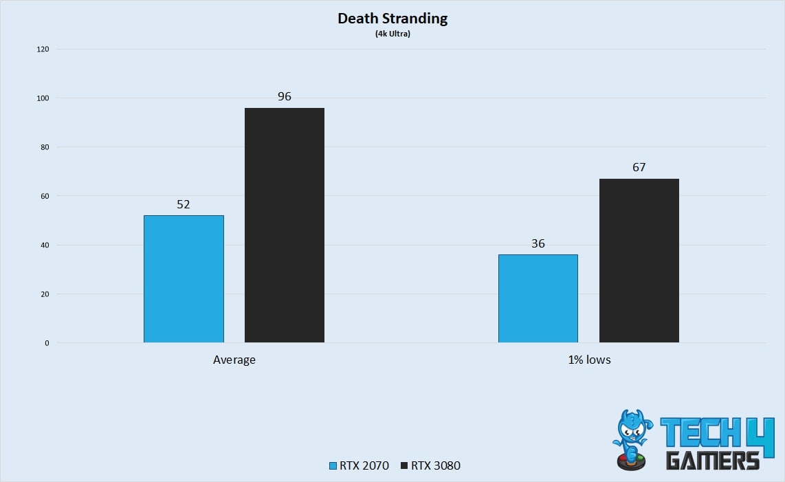 Death Stranding 4k Performance