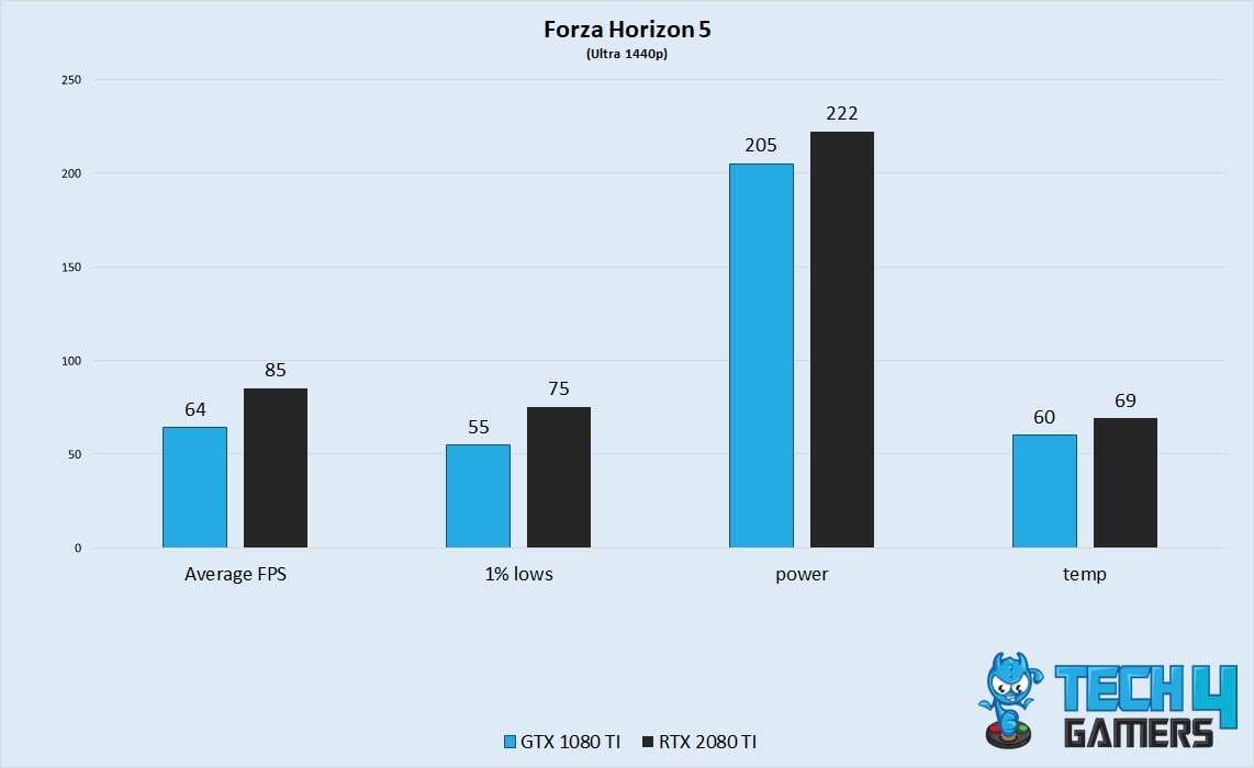 Forza Horizon 5 Performance