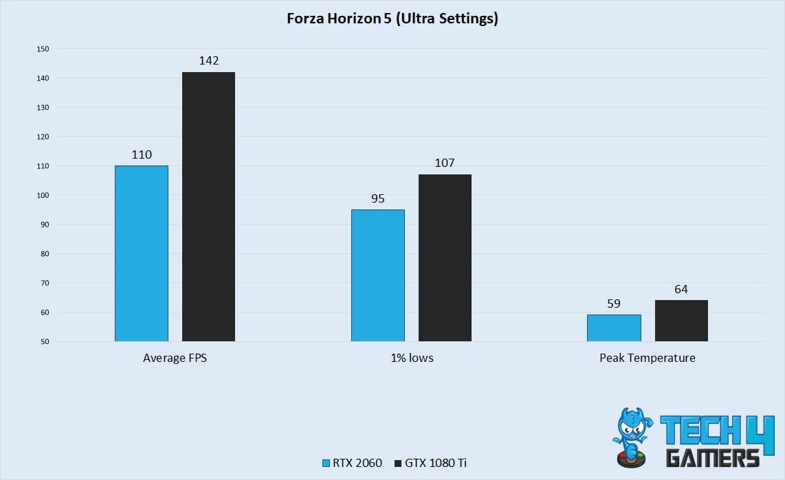 Forza Horizon 5 Performance