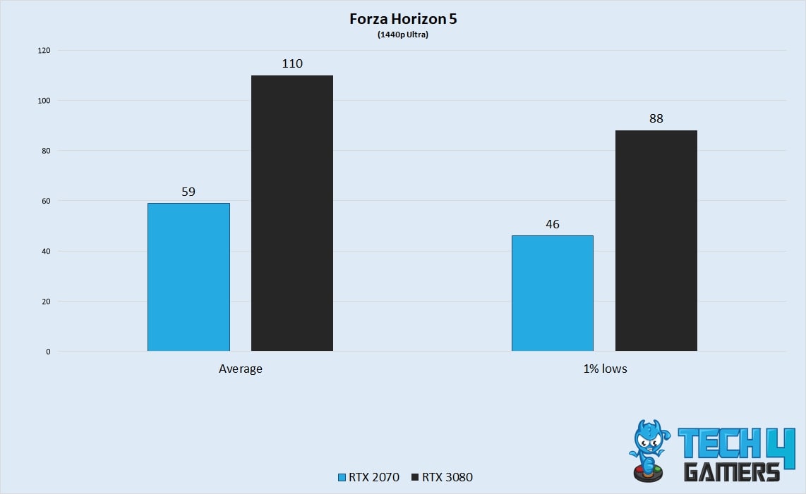 Forza Horizon 5 Performance