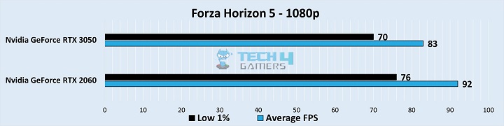 Gameplay Stats