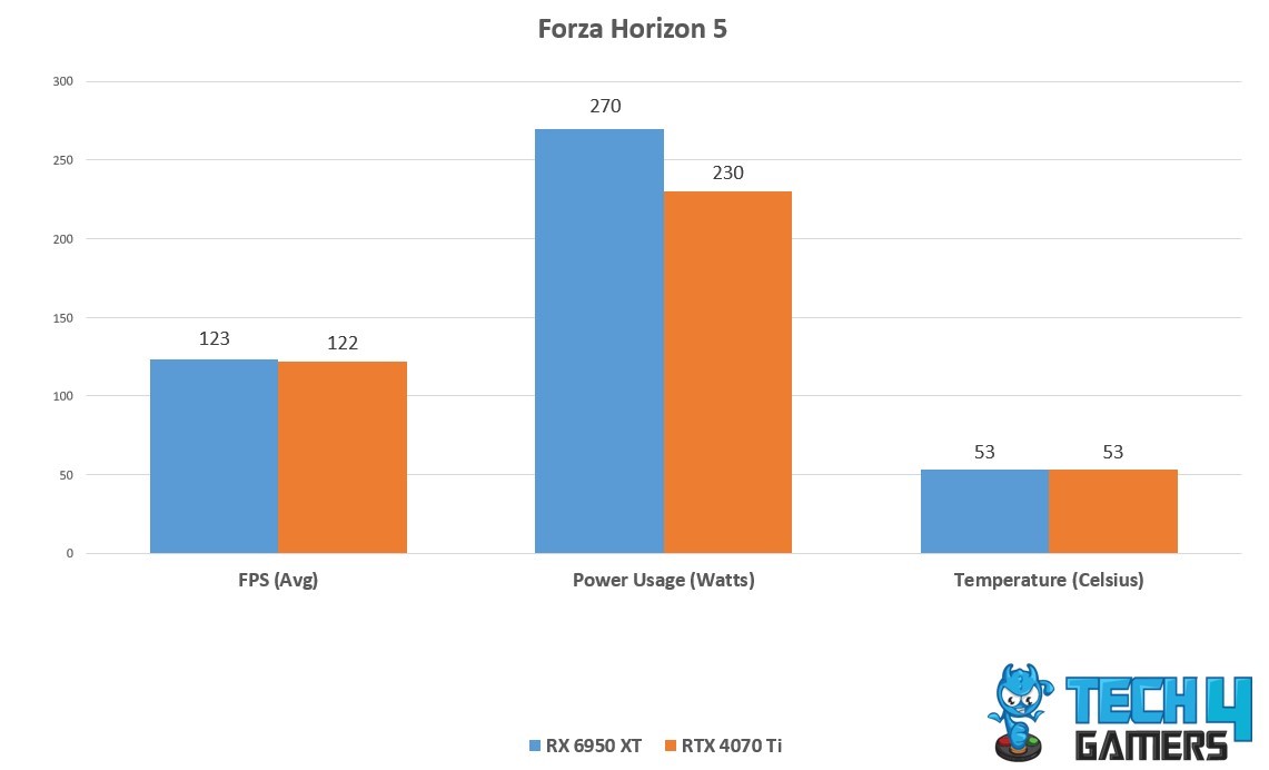 Forza Horizon 5 Performance