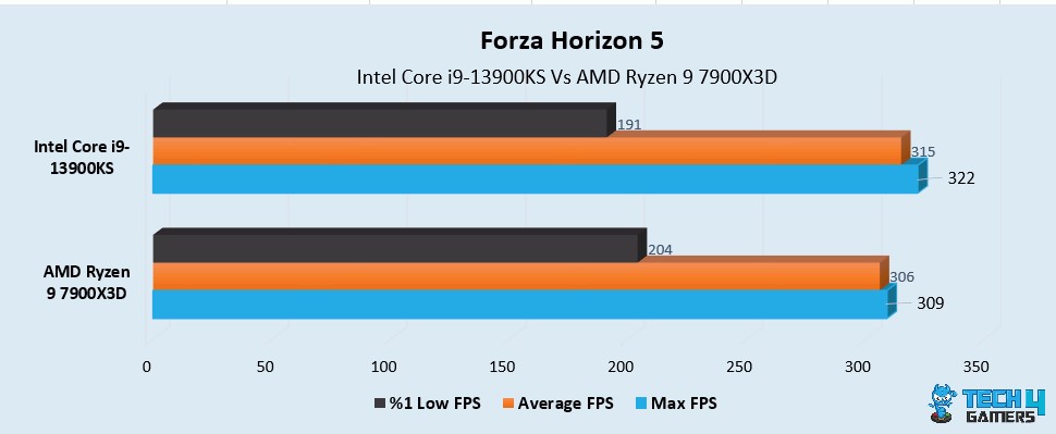 Forza Performance