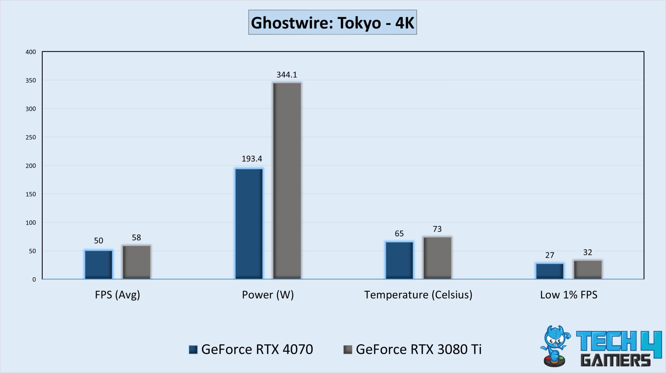 Gameplay Statistics