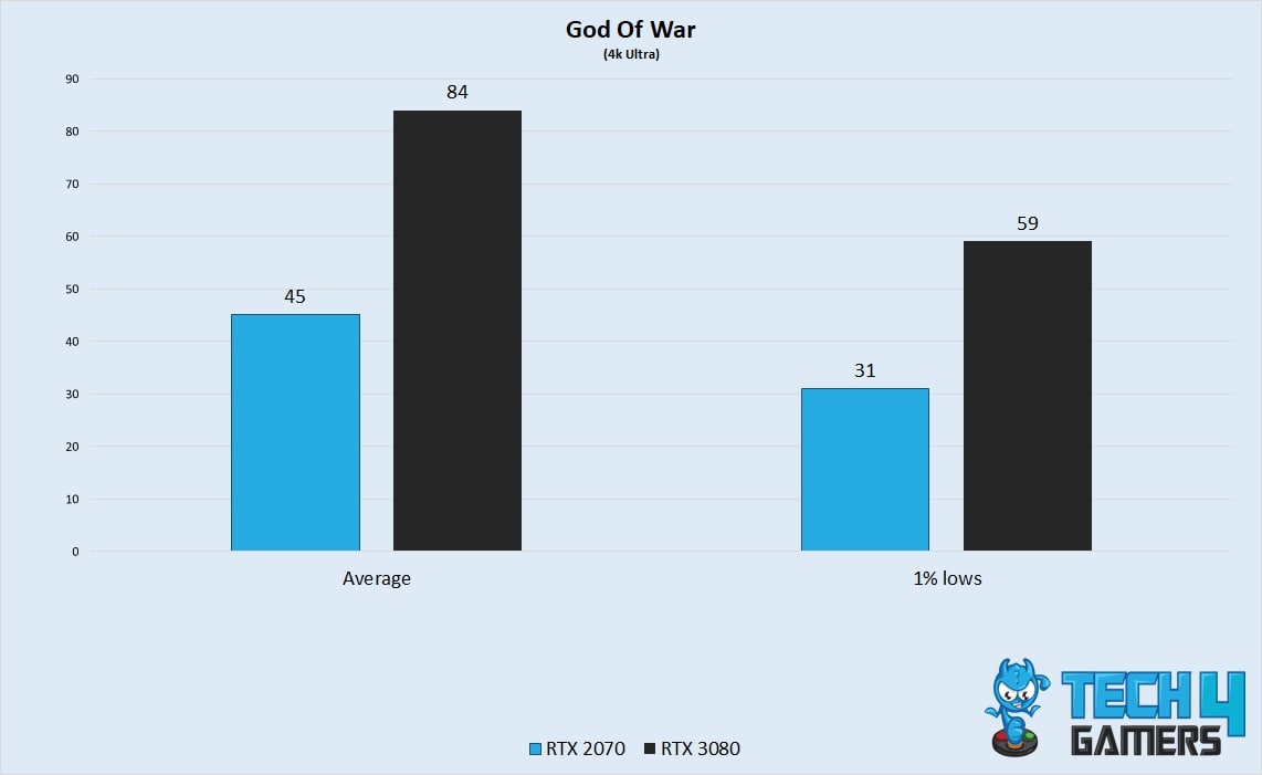 God Of War 4k Performance