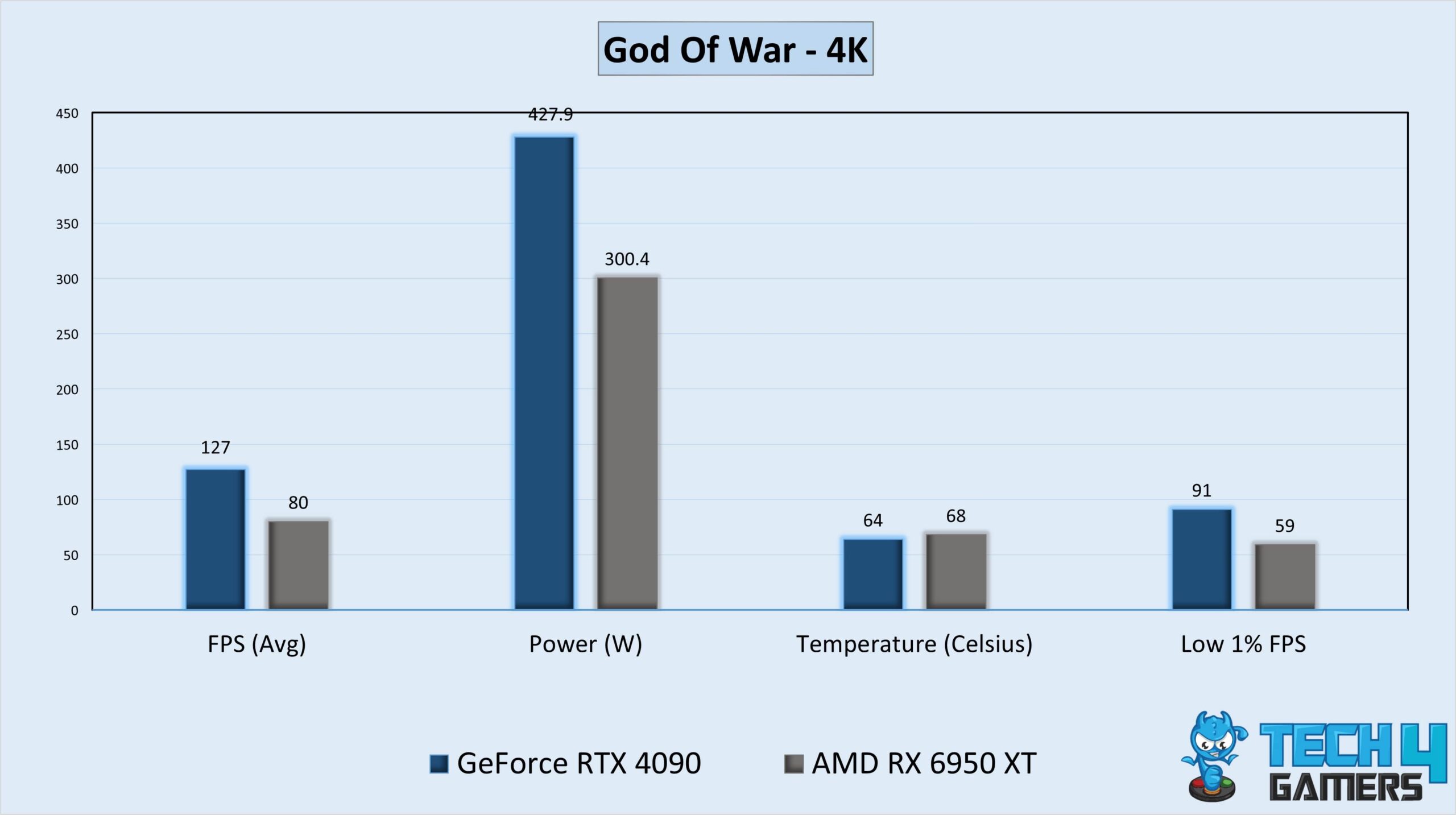 Gaming Stats