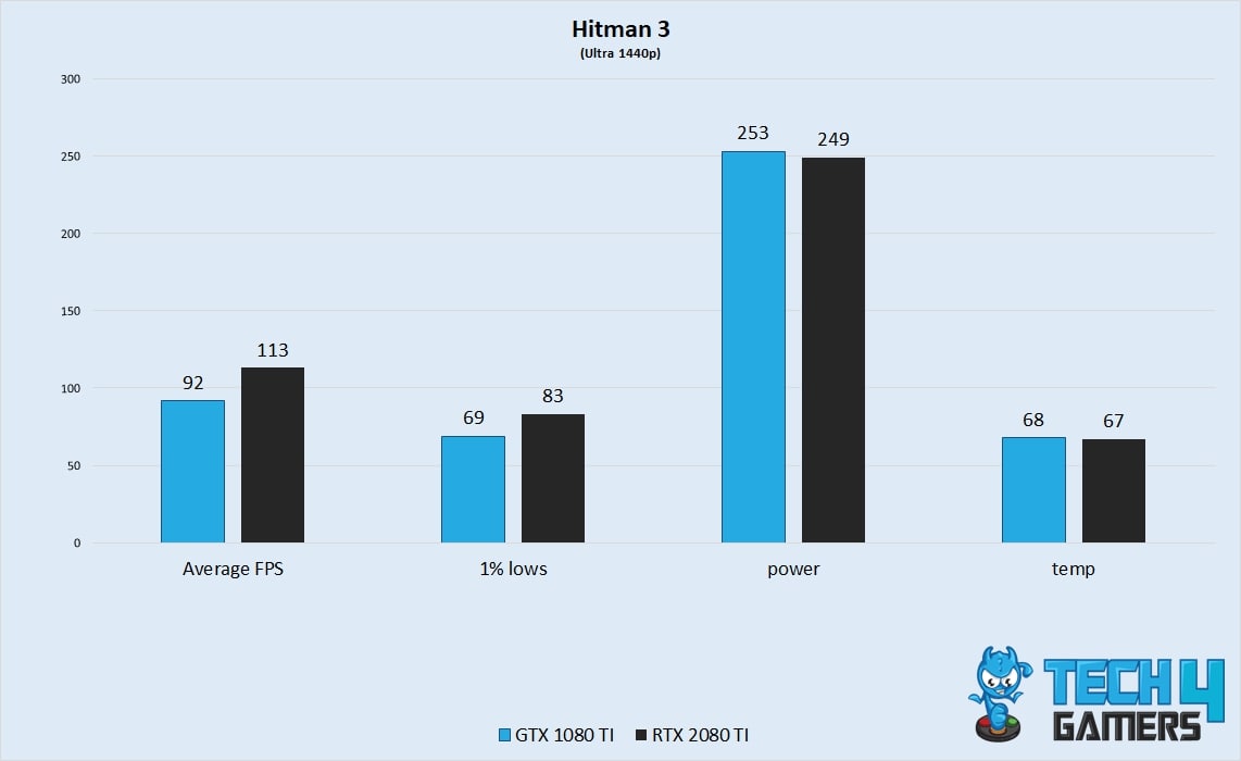 Hitman 3 Performance