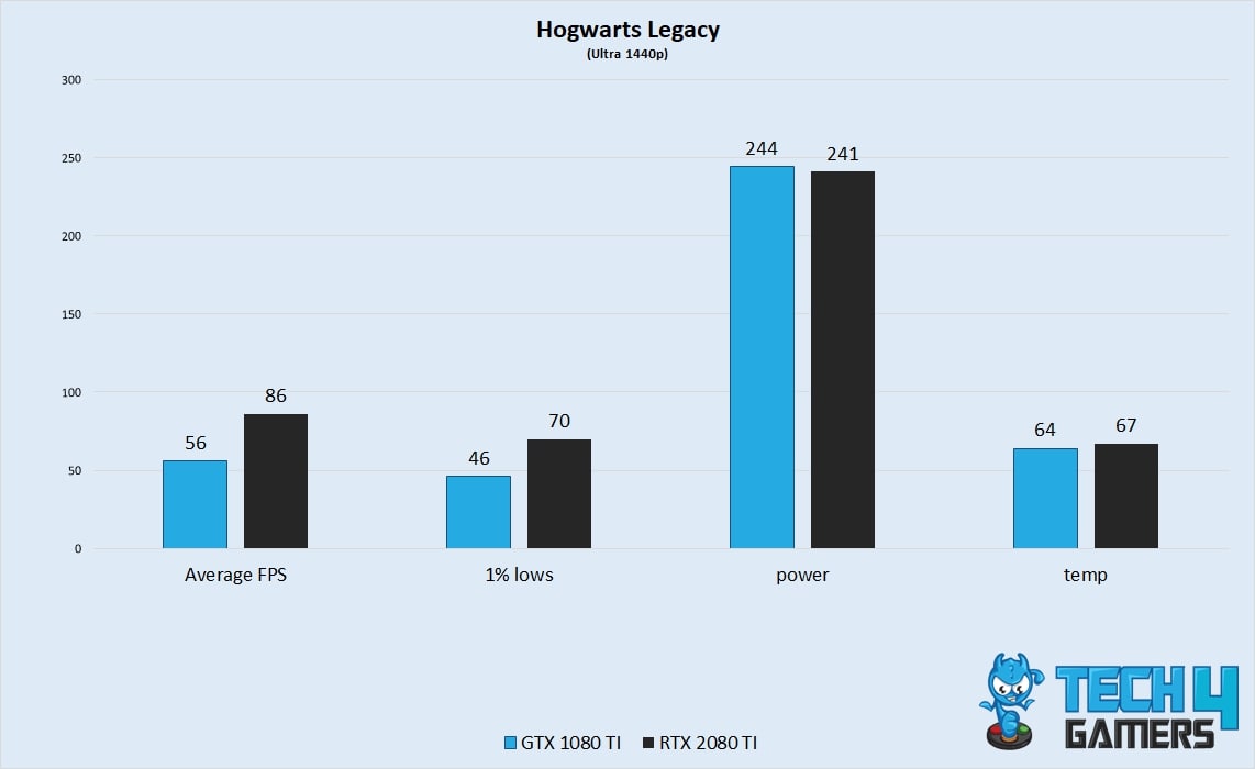 Hogwarts Legacy Performance