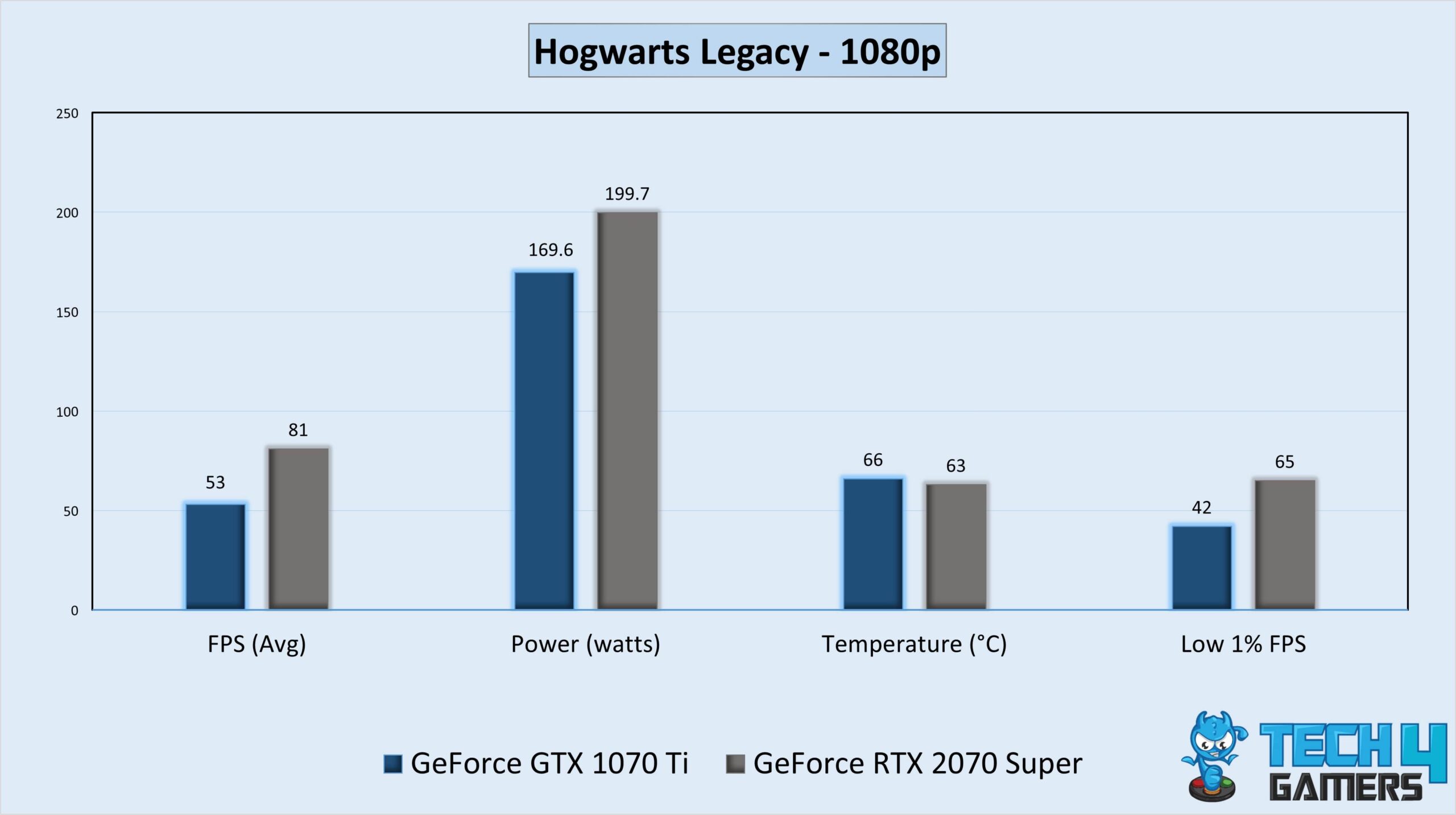 Gameplay Stats