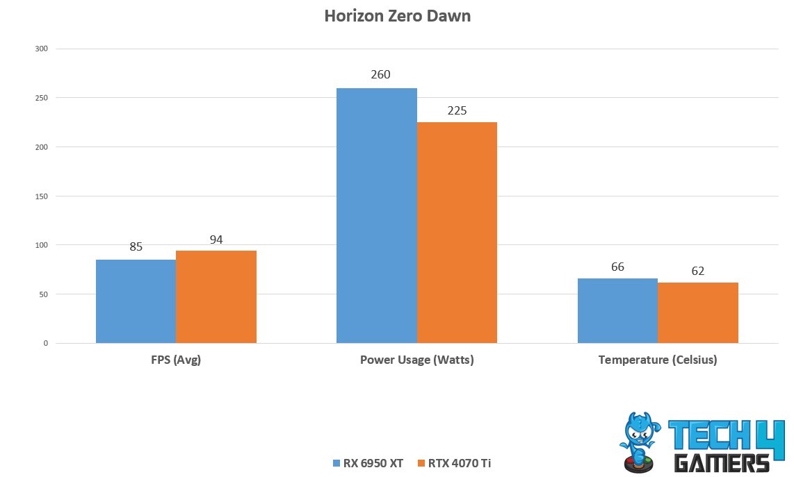 Horizon Zero Dawn Performance